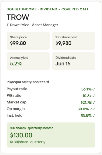 TROW spotlight card showing Double Income dividend plus covered call metrics for T. Rowe Price.