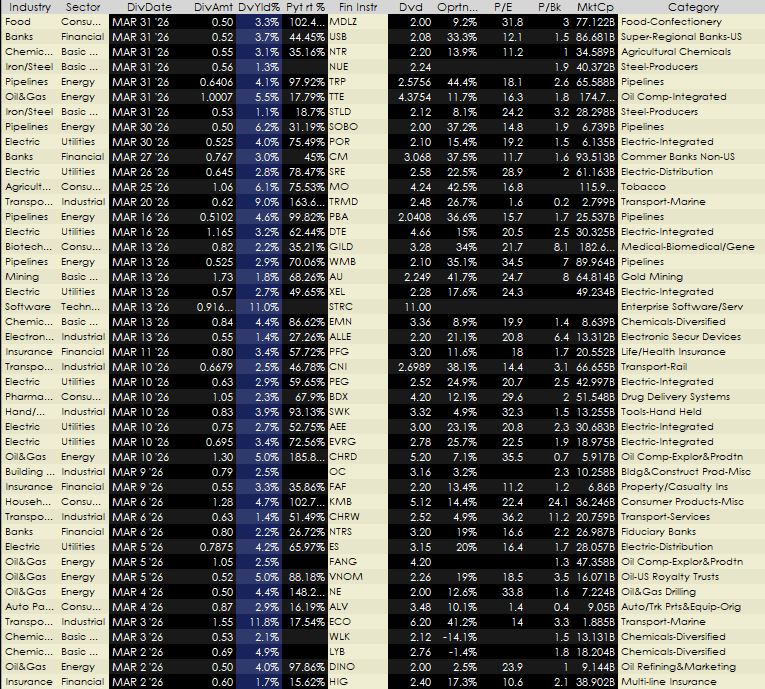 March 2026 dividend screen with tickers, dividend dates, yields, payout ratios, P/E, P/B, and market cap.
