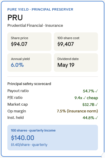 PRU spotlight card showing Pure Yield principal preserver metrics for Prudential Financial.